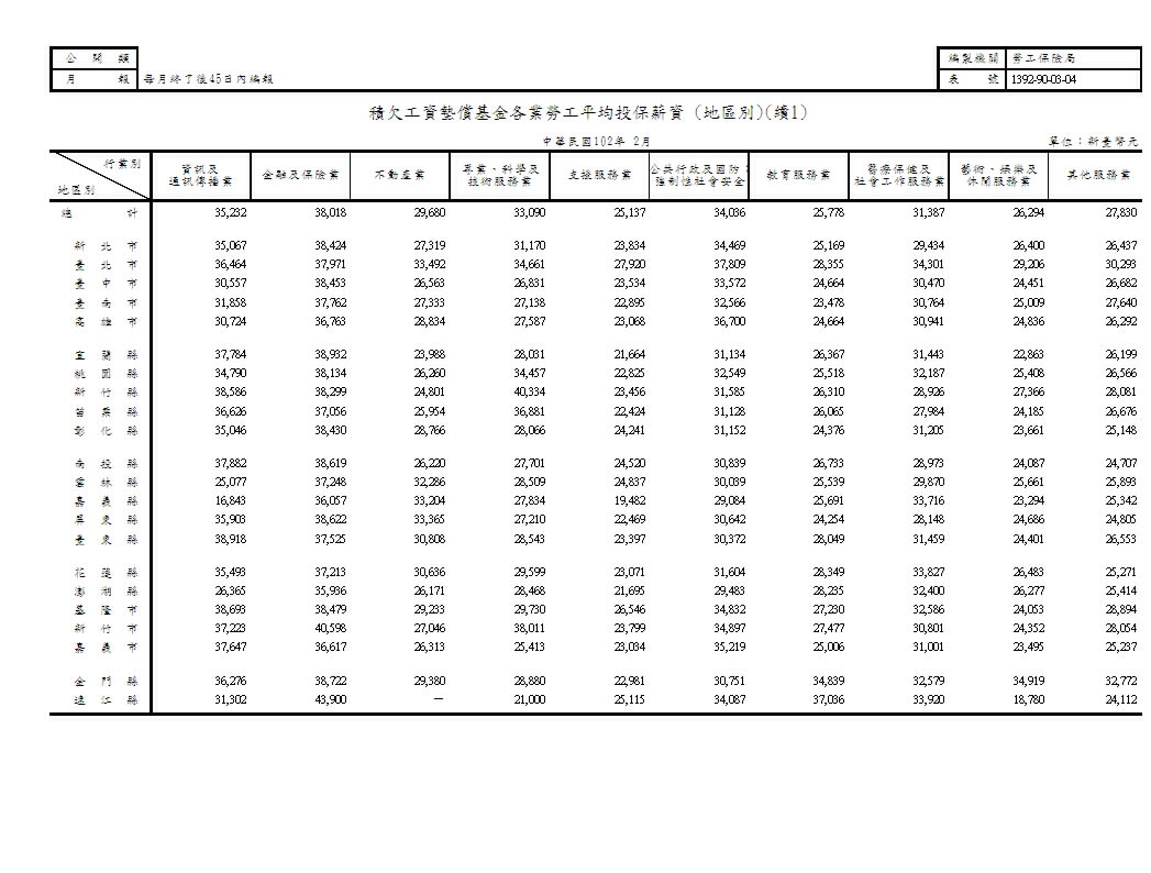 積欠工資墊償基金各業勞工平均投保薪資(地區別、類別)第2頁圖表
